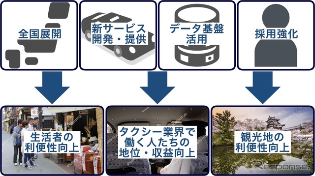 調達した資金はタクシーのDX支援に活用