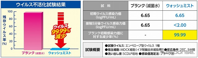 除菌率99.9％の車内衛生対策アイテム