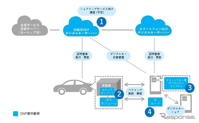 デジタルキープラットフォームの概要とDNPの提供範囲