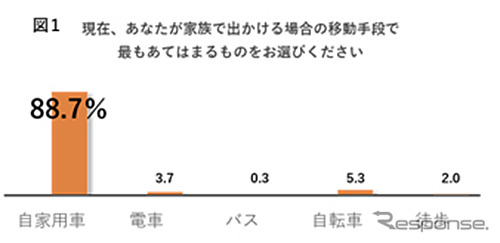 現在、家族と出かける場合の移動手段で最も当てはまるもの