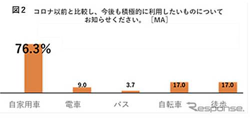 コロナ以前と比較して、今後も積極的に利用したいもの