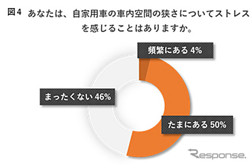 自家用車の車内空間の狭さについてストレスを感じることはあるか