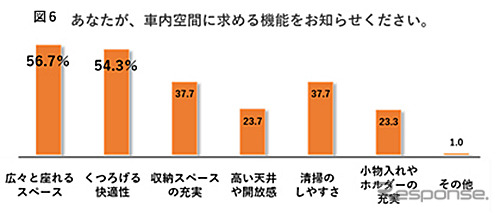 車内空間に求める機能