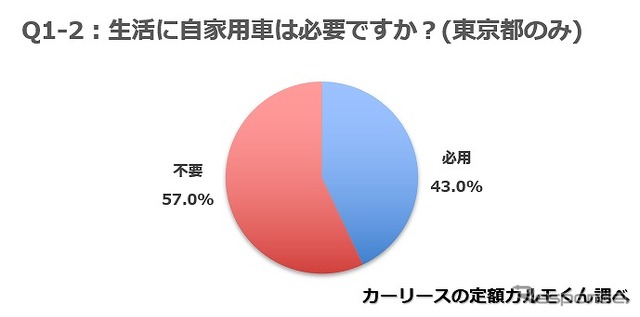 生活に自家用車は必要ですか？（東京都のみ）