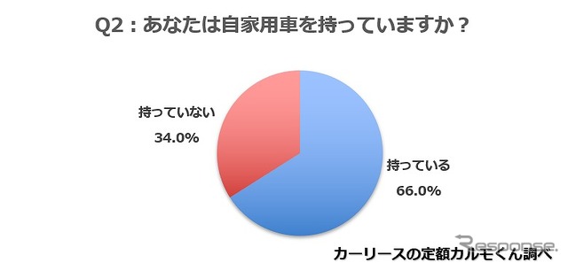 あなたは自家用車を持っていますか？