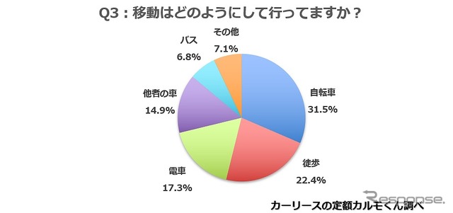 移動はどのようにして行ってますか？（東京都を除く）