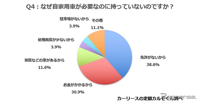 なぜ自家用車が必要なのに持っていないのですか？（東京都を除く）