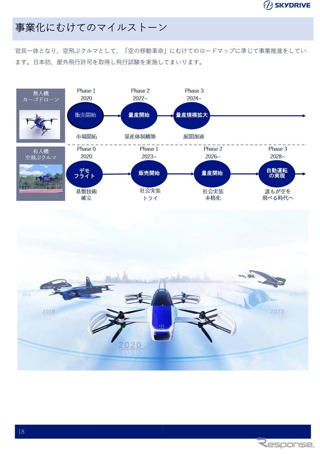 SkyDriveが公開している事業化に向けたマイルストーン