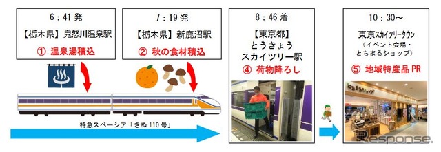 『スペーシアきぬ110号』による特産品輸送のイメージ。