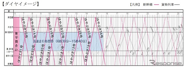 210km/h走行のダイヤ。