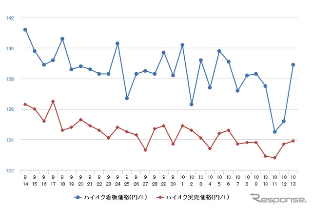 ハイオクガソリン実売価格（「e燃費」調べ）