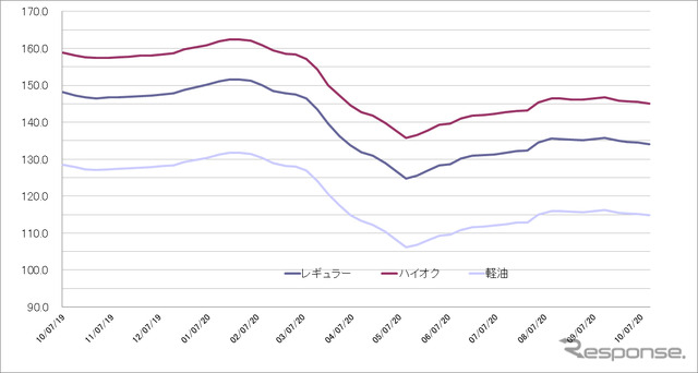 給油所のガソリン小売価格推移（資源エネルギー庁の発表をもとにレスポンス編集部でグラフ作成）