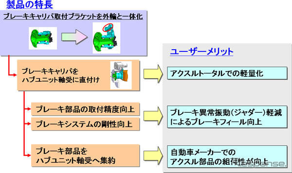 日本精工、ハブユニット軸受の新製品を開発…ブレーキキャリパを直付け