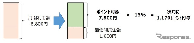 ICOCAポイントサービスの概要。