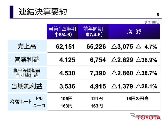 トヨタ第1四半期決算…減収減益　売上4.7％減の営業利益38.9％減