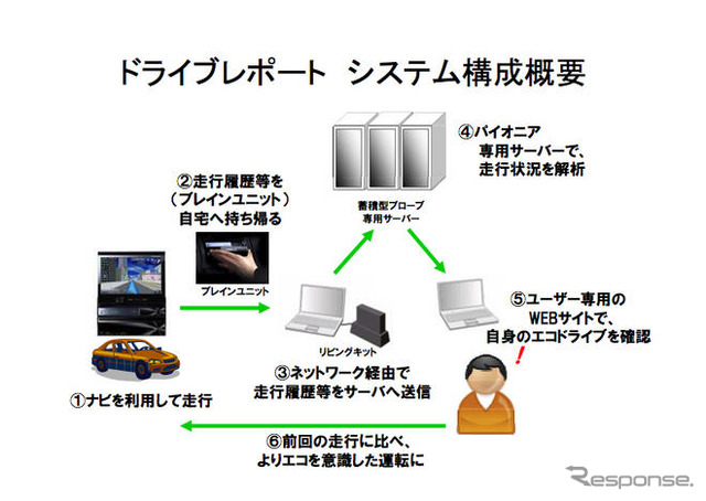 パイオニア、エコドライブに役立つ新サービス開始