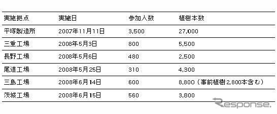 横浜ゴム、5万本以上を植樹…千年の杜プロジェクト