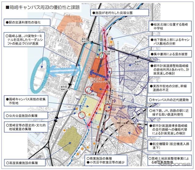 箱崎キャンパス跡地利用協議会が示している「箱崎キャンパス周辺の優位性と課題」。駅の交通利便性強化が盛り込まれている。