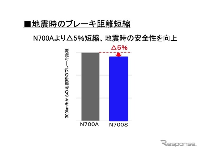 JR西日本N700Sのおもな特徴。地震時のブレーキ距離短縮