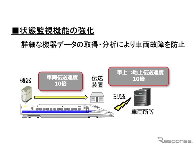 JR西日本N700Sのおもな特徴。状態監視機能の強化