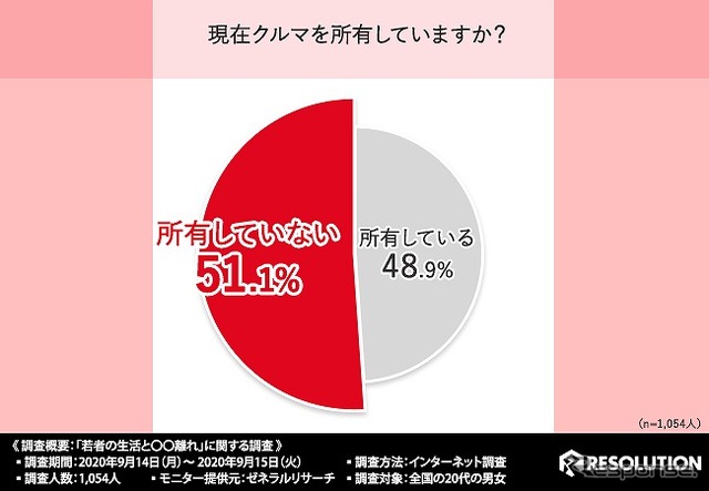 現在クルマを所有していますか