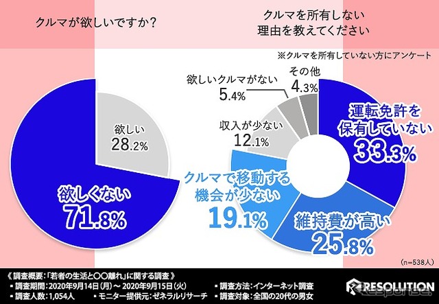 クルマがほしいですか/クルマを所有しない理由