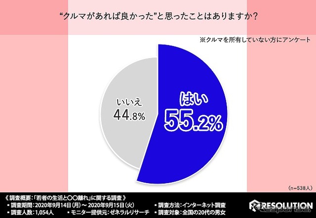 クルマがあれば良かったと思ったことはありますか