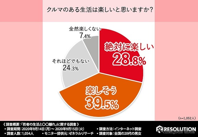 クルマのある生活は楽しいと思いますか