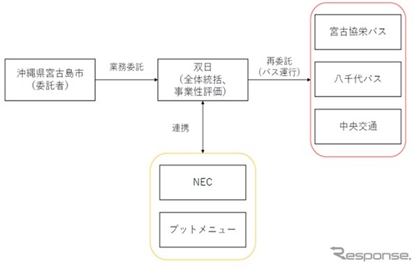 宮古島ループバス実証実験の実施主体