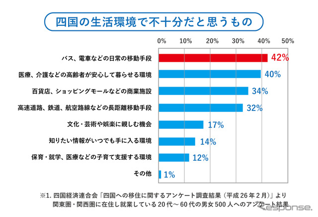 四国の生活環境で不十分だと思うもの