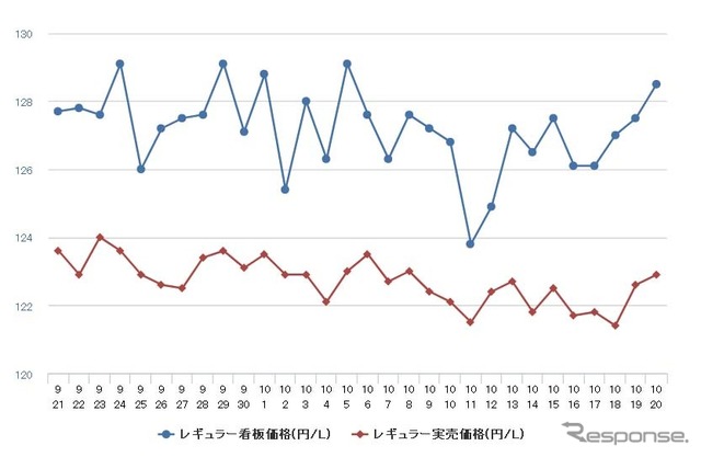 レギュラーガソリン実売価格（「e燃費」調べ）