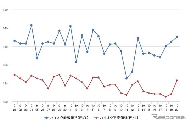 ハイオクガソリン実売価格（「e燃費」調べ）