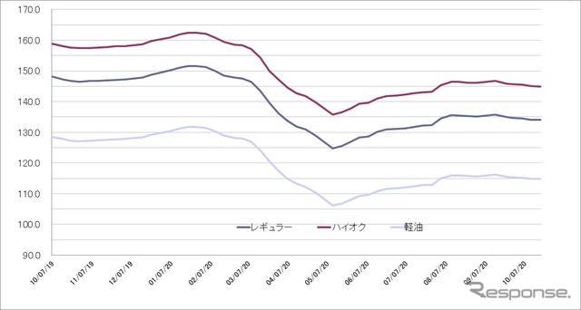 給油所のガソリン小売価格推移（資源エネルギー庁の発表をもとにレスポンス編集部でグラフ作成）