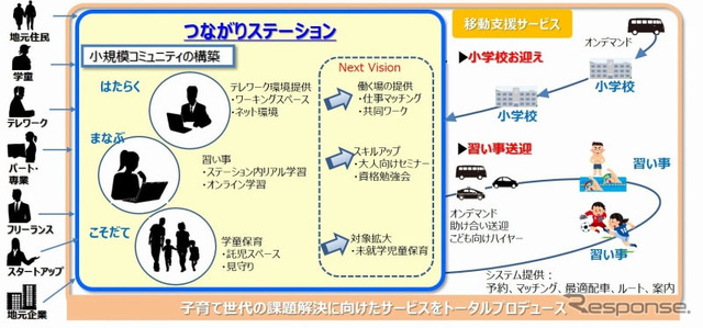 ワーク・託児・学び一体となった子育て支援サービスの実証実験