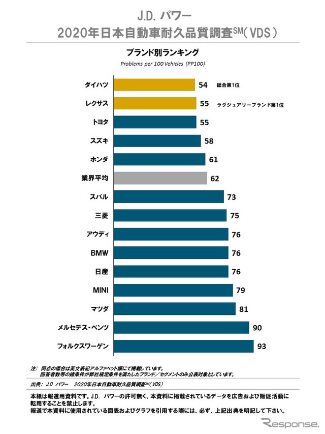 2020年日本自動車耐久品質調査（ブランド別ランキング）