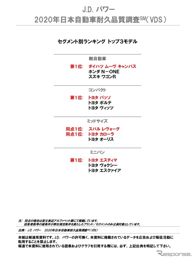 2020年日本自動車耐久品質調査（セグメント別ランキング トップ3）