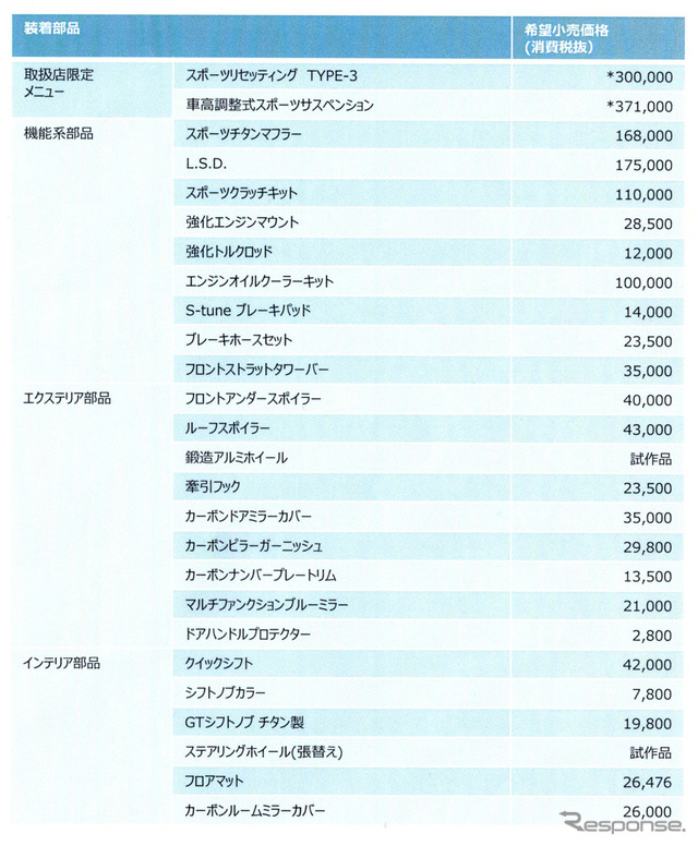 マーチニスモS 装着パーツ一覧。スポーツリセッティングタイプ3と車高調整式スポーツサスペンションは工賃込み
