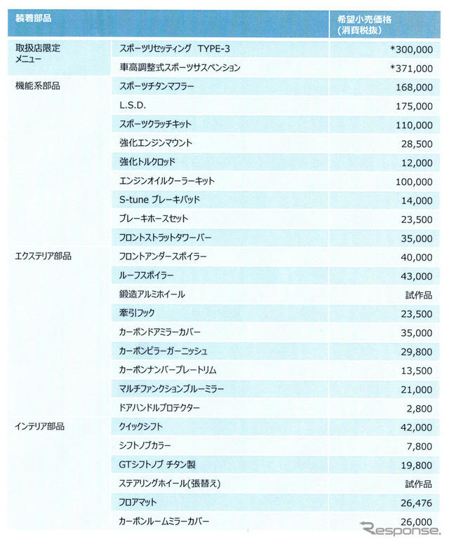 マーチニスモS 装着パーツ一覧。スポーツリセッティングタイプ３と車高調整式スポーツサスペンションは工賃込み