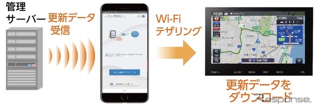 地図データ更新はスマホにダウンロードしたデータを転送する形で取得する