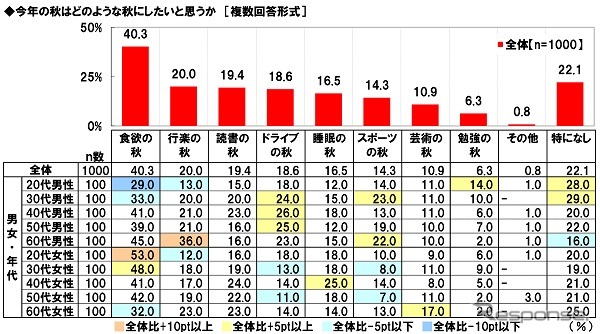 今年の秋はどのような秋にしたいと思うか