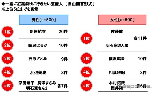 一緒に紅葉狩りに行きたい芸能人