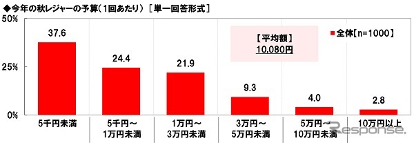 一緒に秋の味覚を味わうバーベキューを楽しみたい芸能人