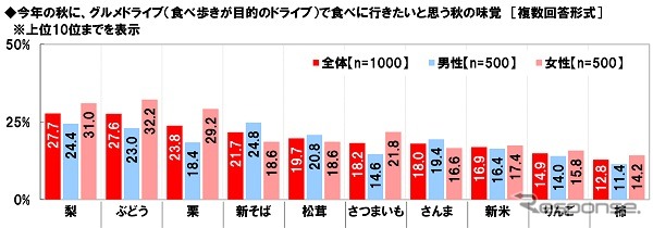 今年の秋に、グルメドライブ(食べ歩きが目的のドライブ)で食べに行きたいと思う秋の味覚