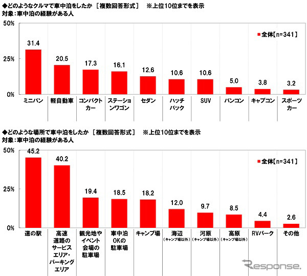 どのようなクルマで、どのような場所で車中泊をしたか