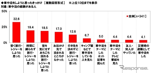 車中泊のきっかけ