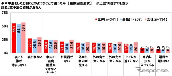 車中泊での困りごと