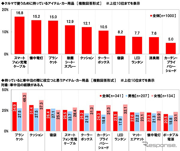 車中泊に役立つと思うアイテム・カー用品