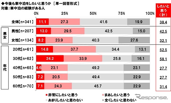 今後も車中泊をしたいと思うか