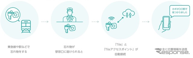 Tileを使った忘れ物検知の流れ。