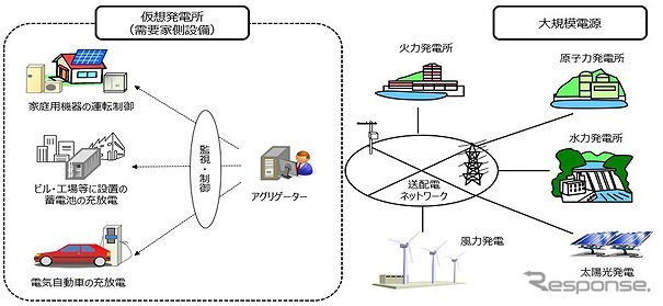 EVや蓄電池等をネットワーク化し、遠隔で充放電を制御するVPP（仮想発電所）